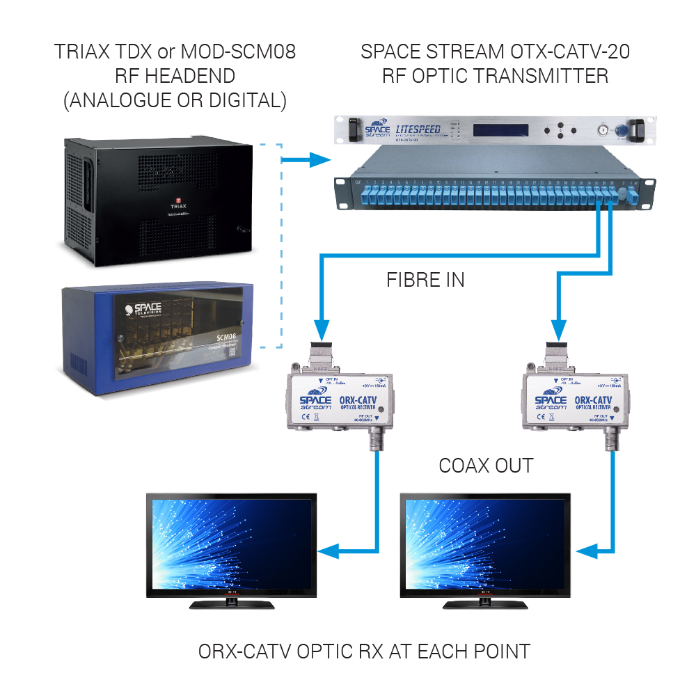 ORX-CATV - Fibre Optical receiver FTTH for individual households - Image 3