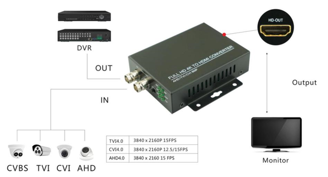 Space TV TVI/CVI/AHD/CVBS to HDMI Converter (Supports 4K Video Input) - Image 4